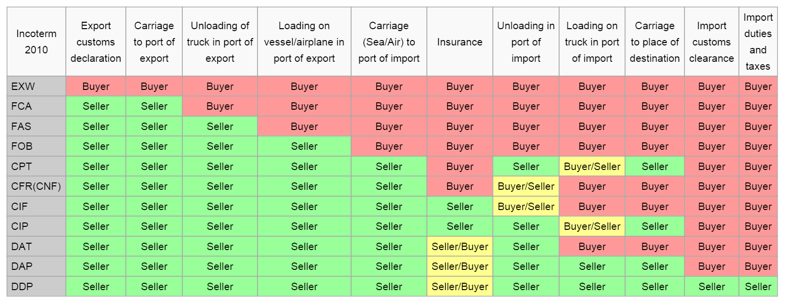 Incoterms Allocation of Cost